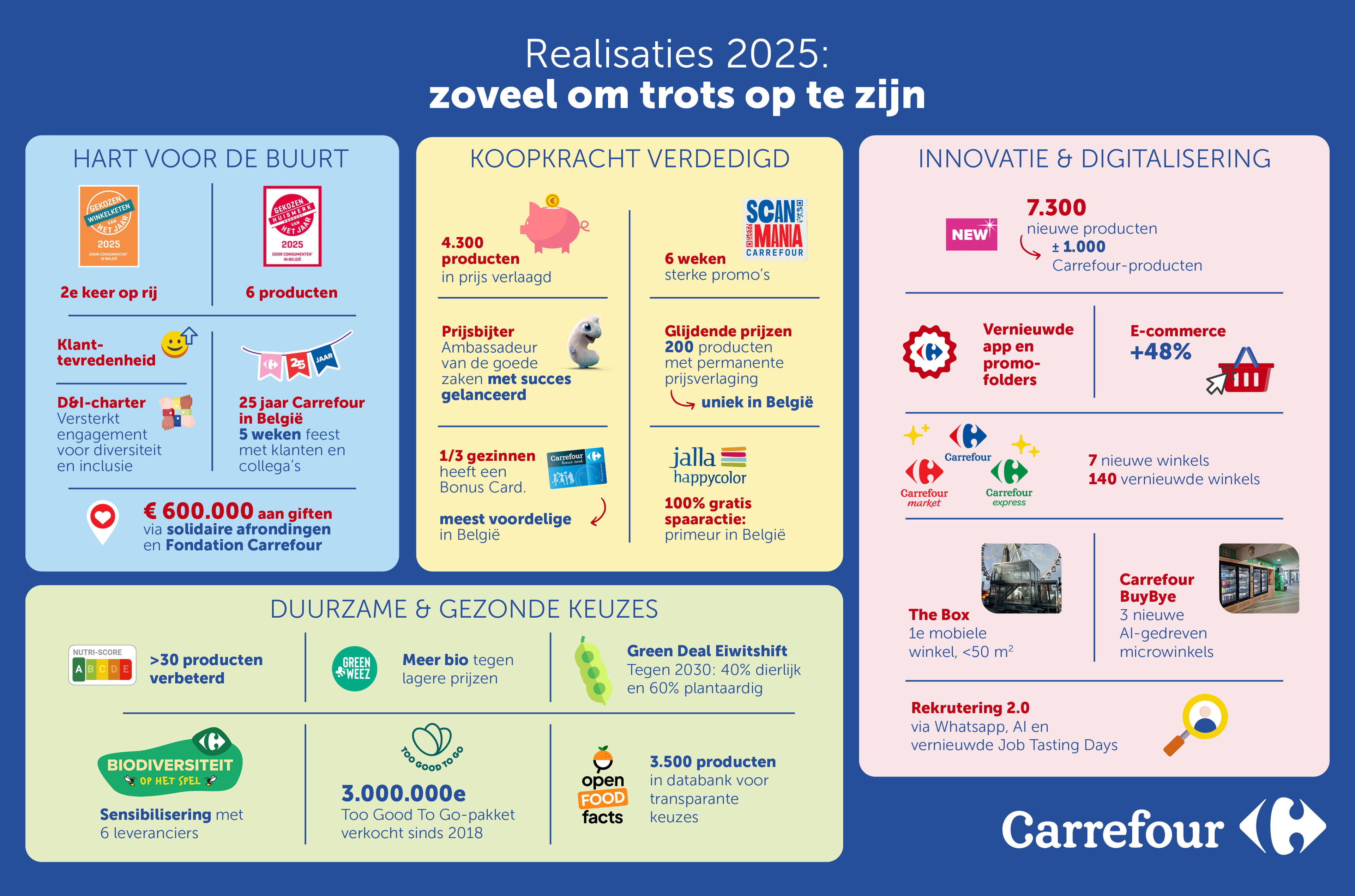 Carrefour bevestigt positieve dynamiek in 2025: commerciële groei en duurzaam herstel van de rendabiliteit
