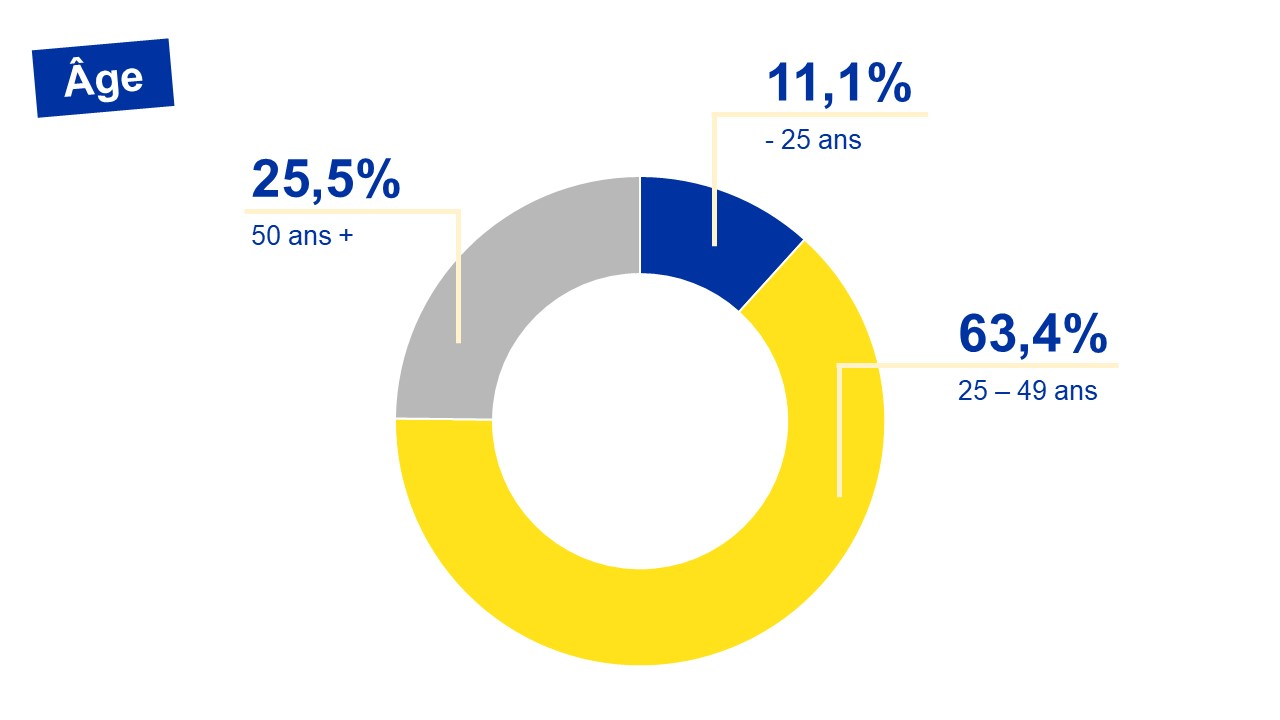 Répartition des chercheurs d'emploi bruxellois par âge - Moyenne 2024