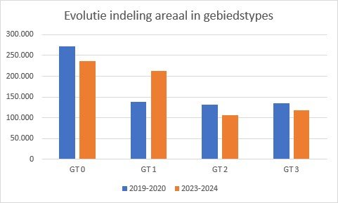 Evolutie indeling landbouwareaal in gebiedstypes