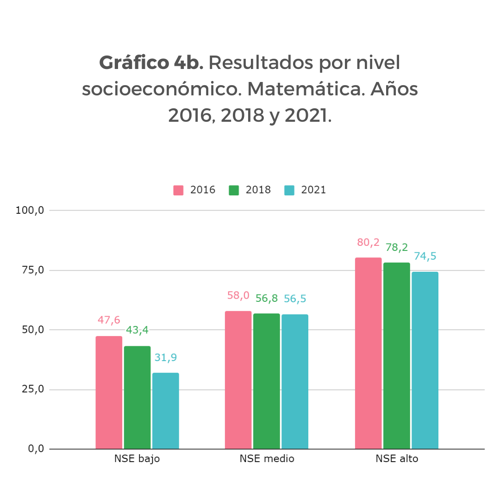 Gráfico 4b. Resultados por nivel
socioeconómico. Matemática. Años
2016, 2018 y 2021. Gráfico 4b. Resultados por nivel
socioeconómico. Matemática. Años
2016, 2018 y 2021.