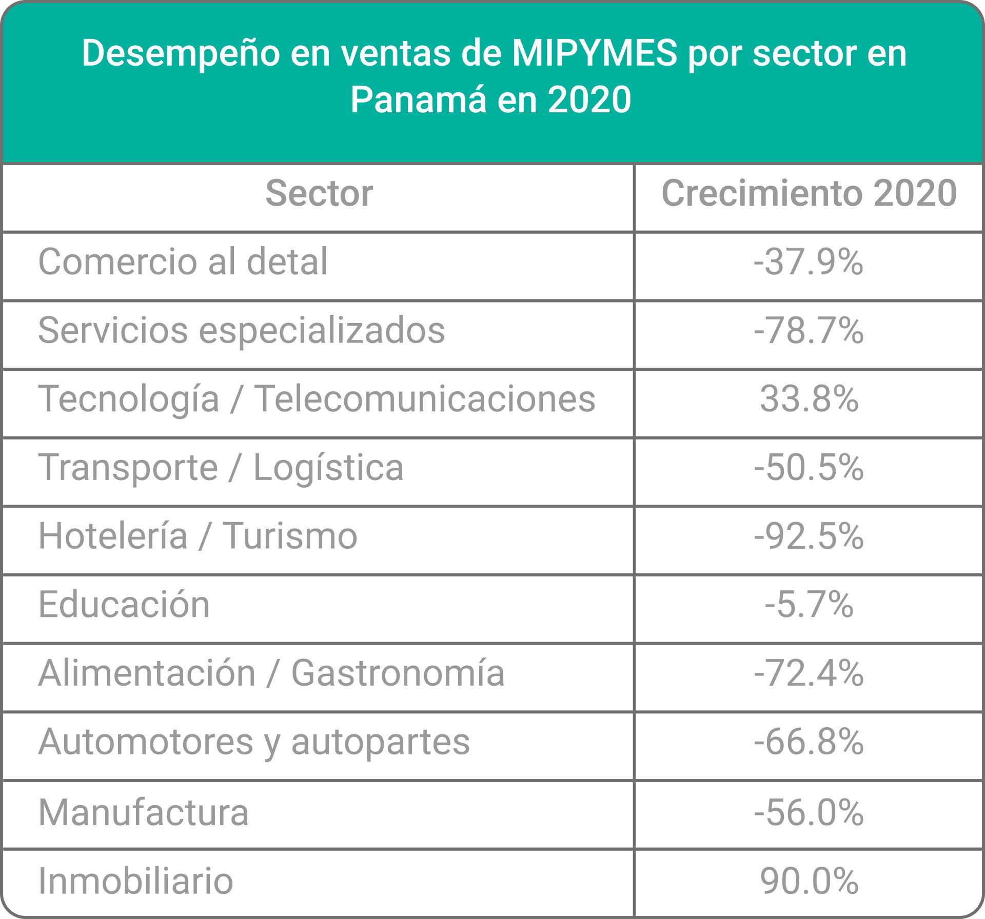 Desempeño ventas de MiPymes por sectores en Panamá