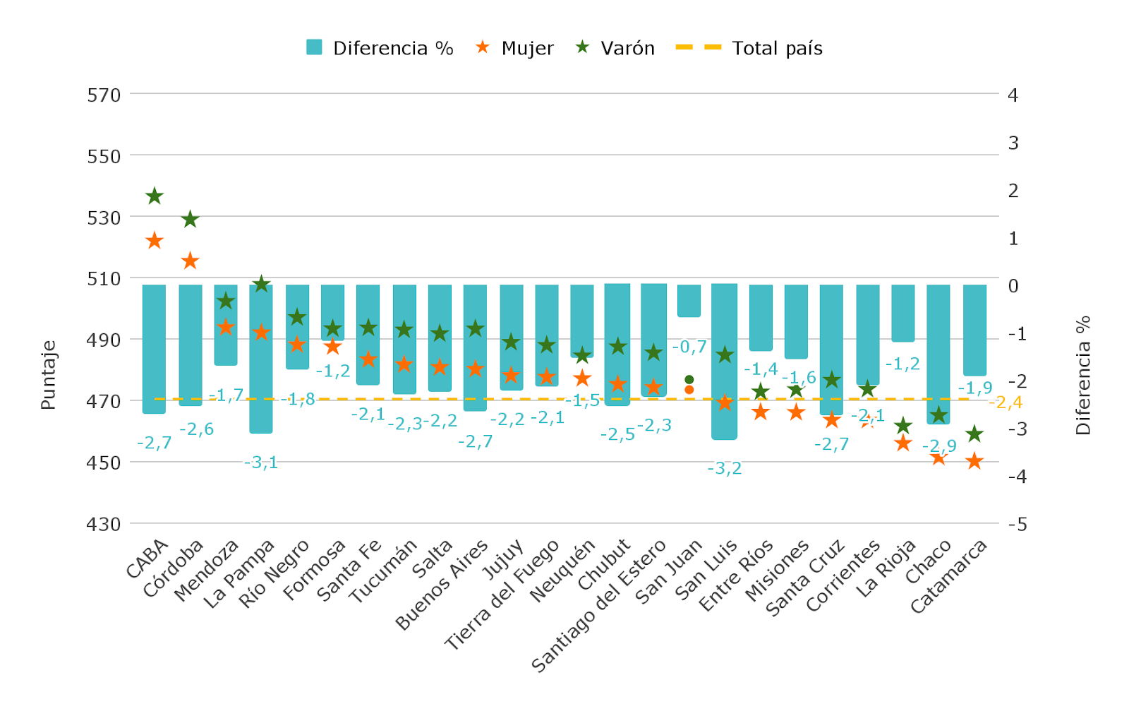 Gráfico 2. Variación en el promedio de los resultados de Matemática entre mujeres y varones. Primaria 2021.