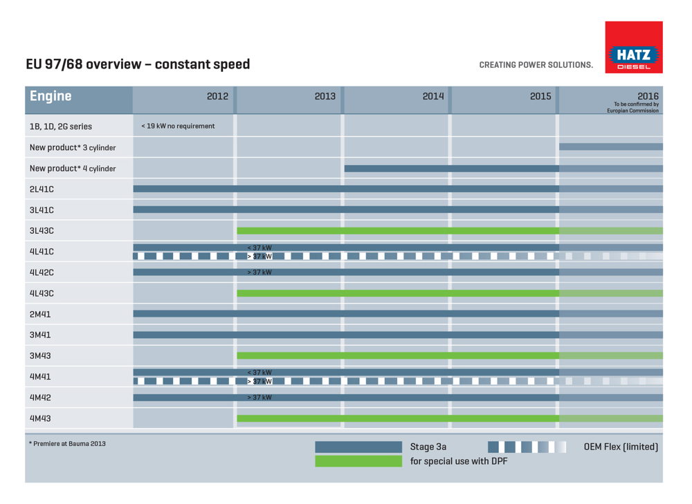 Overview EU 97/68 Stage 3b compliant Hatz Diesel engines with constant speed 