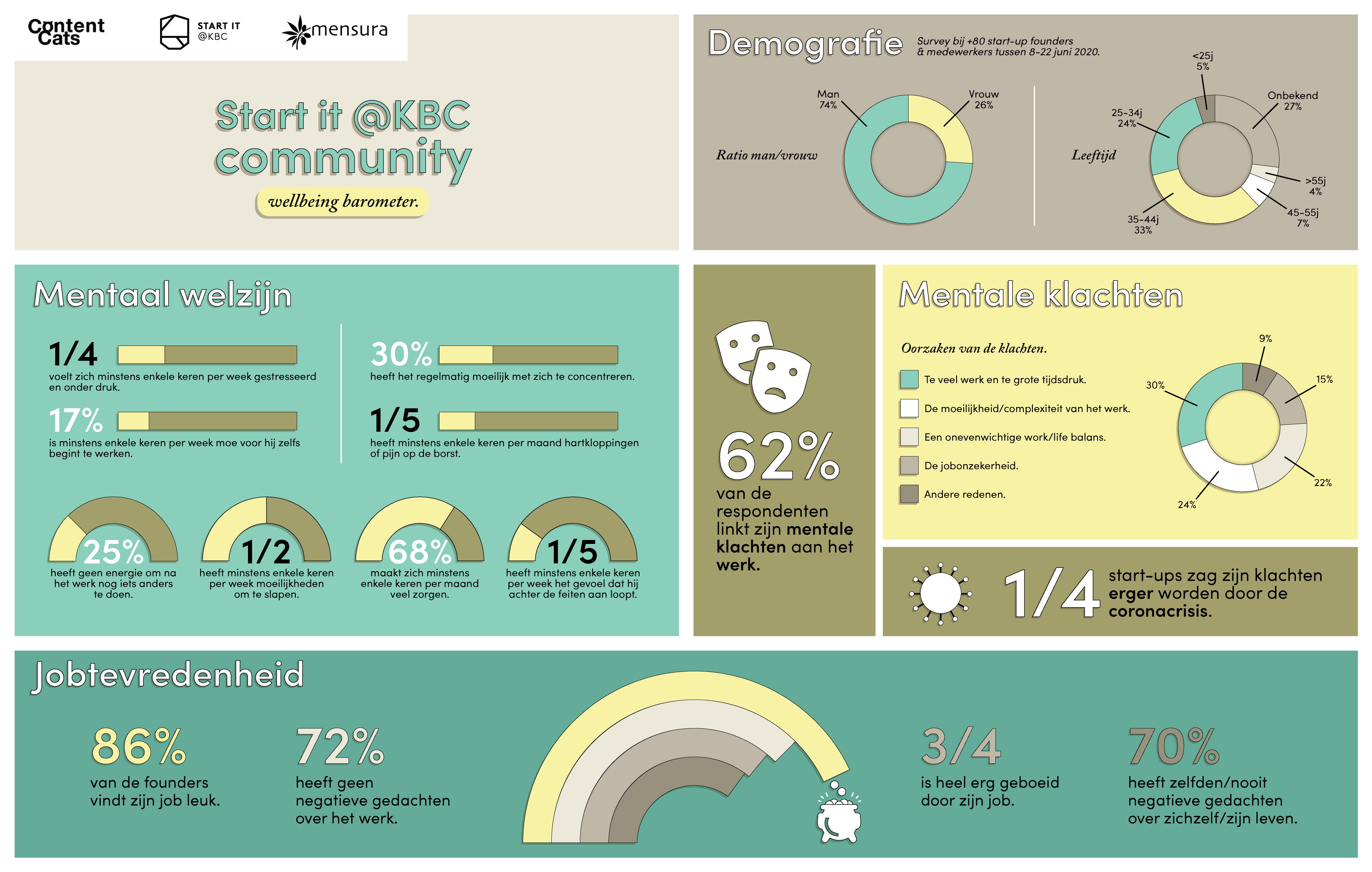 Infographic Wellbeing Barometer - Start it @KBC & Mensura