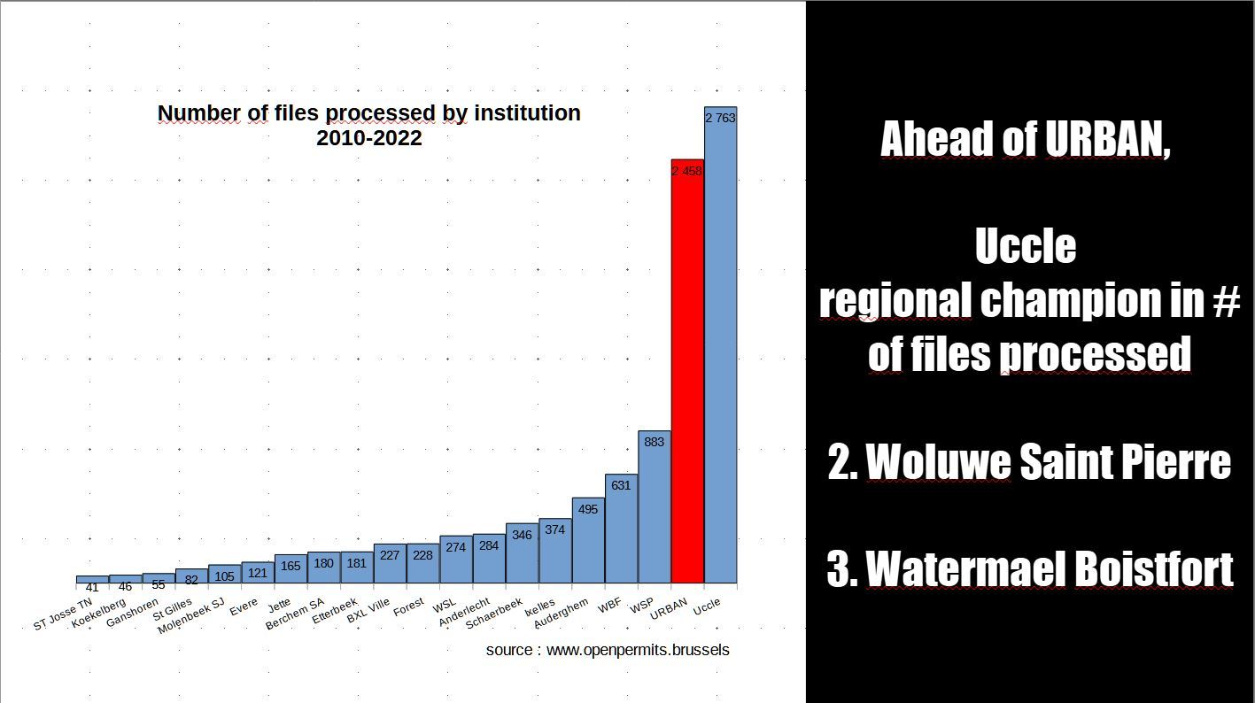 OPENPERMITS - ​ number of requests by institution