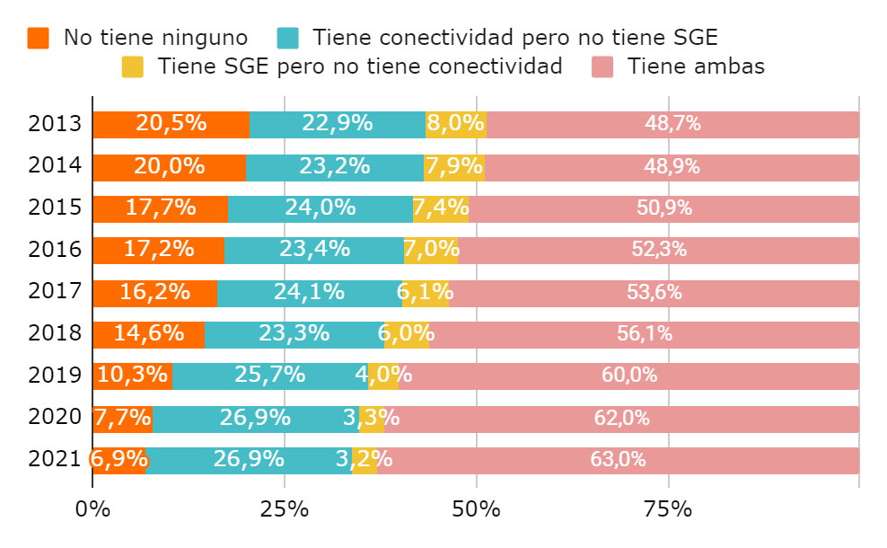 Gráfico 6. Proporción de matrícula según existencia de conectividad y disponibilidad de SGE. Argentina, 2013-2021. Gráfico 6. Proporción de matrícula según existencia de conectividad y disponibilidad de SGE. Argentina, 2013-2021.