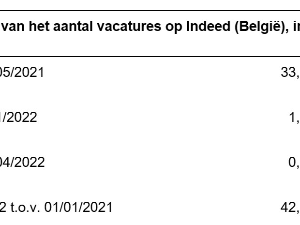 Vacaturetrend lijkt te stabiliseren