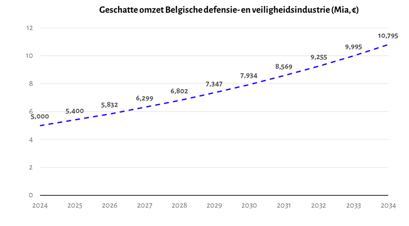 Bron: Statista – berekeningen Agoria Study Centre