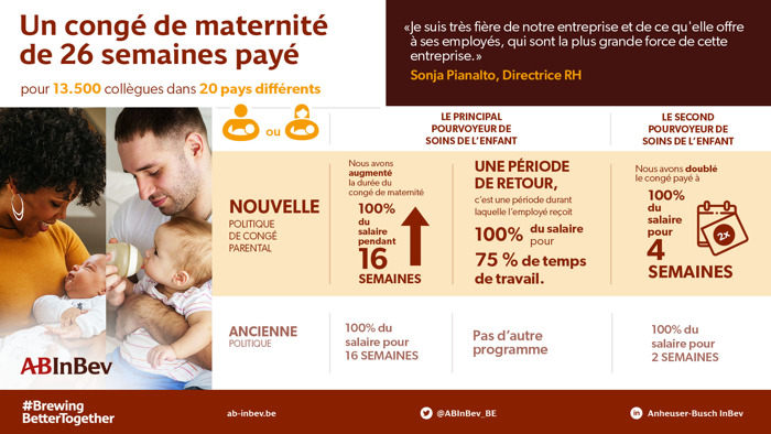AB InBev augmente le congé de maternité jusqu’à 26 semaines