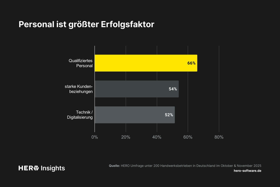 Personal ist größter Erfolgsfaktor