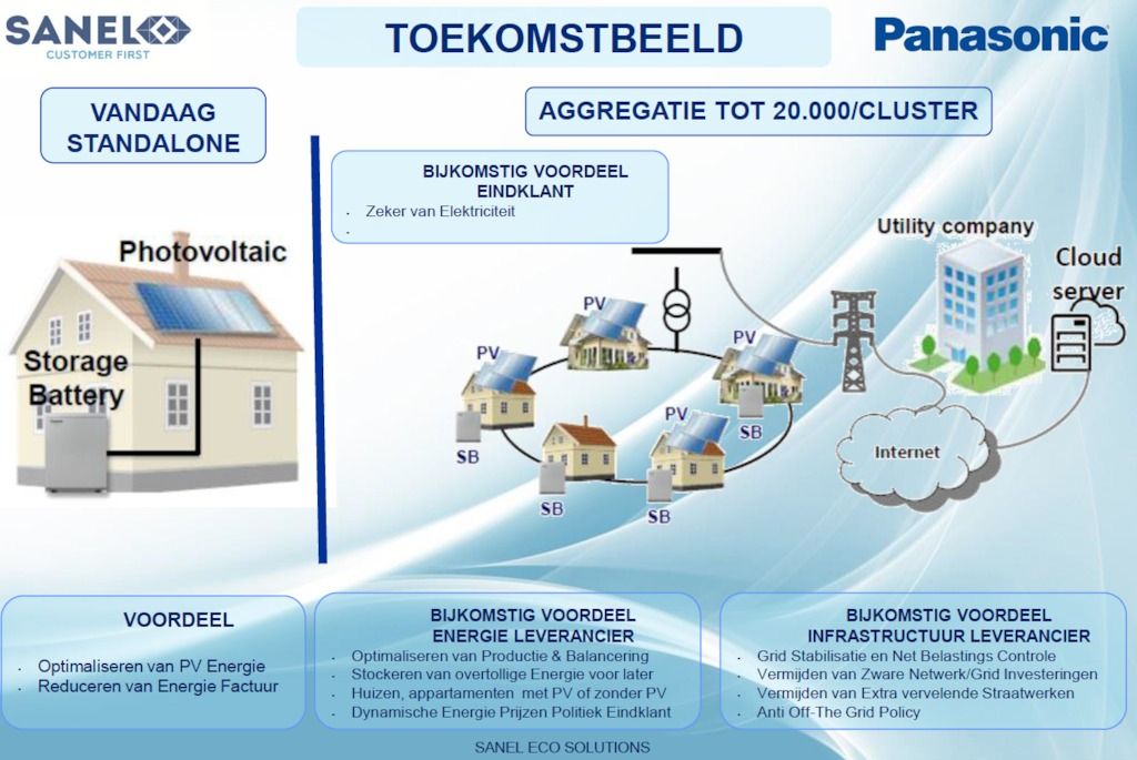 Sanel Eco Solutions distribue la technologie de stockage énergétique dernière génération de Panasonic dans le Benelux 