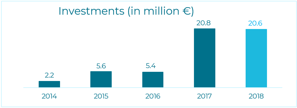Investeringen (in miljoen euro)