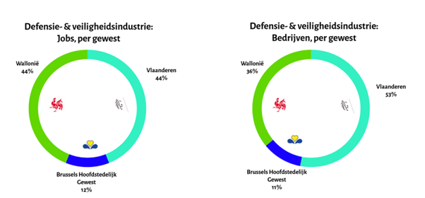 Source : Agoria/BSDI – calculs Agoria Study Centre