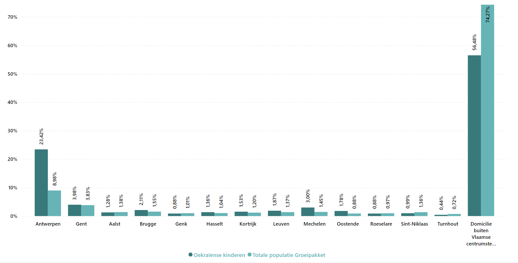 Grafiek III: Oekraïense kinderen vs. totale populatie Groeipakket per centrumstad ​
Bron: Opgroeien