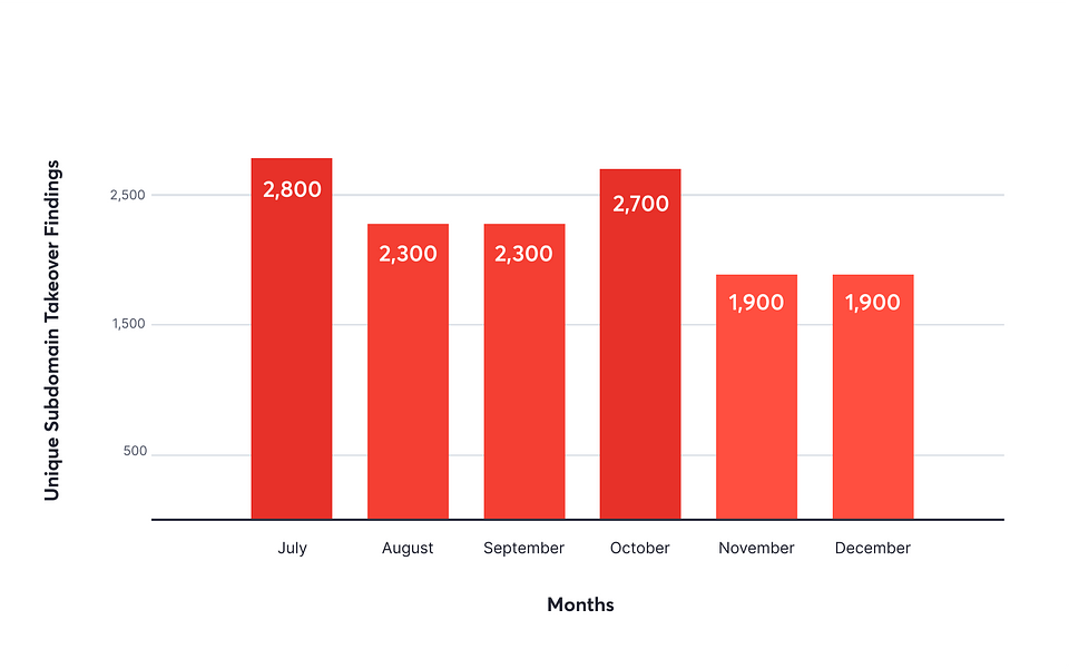 Source: Detectify data 2023