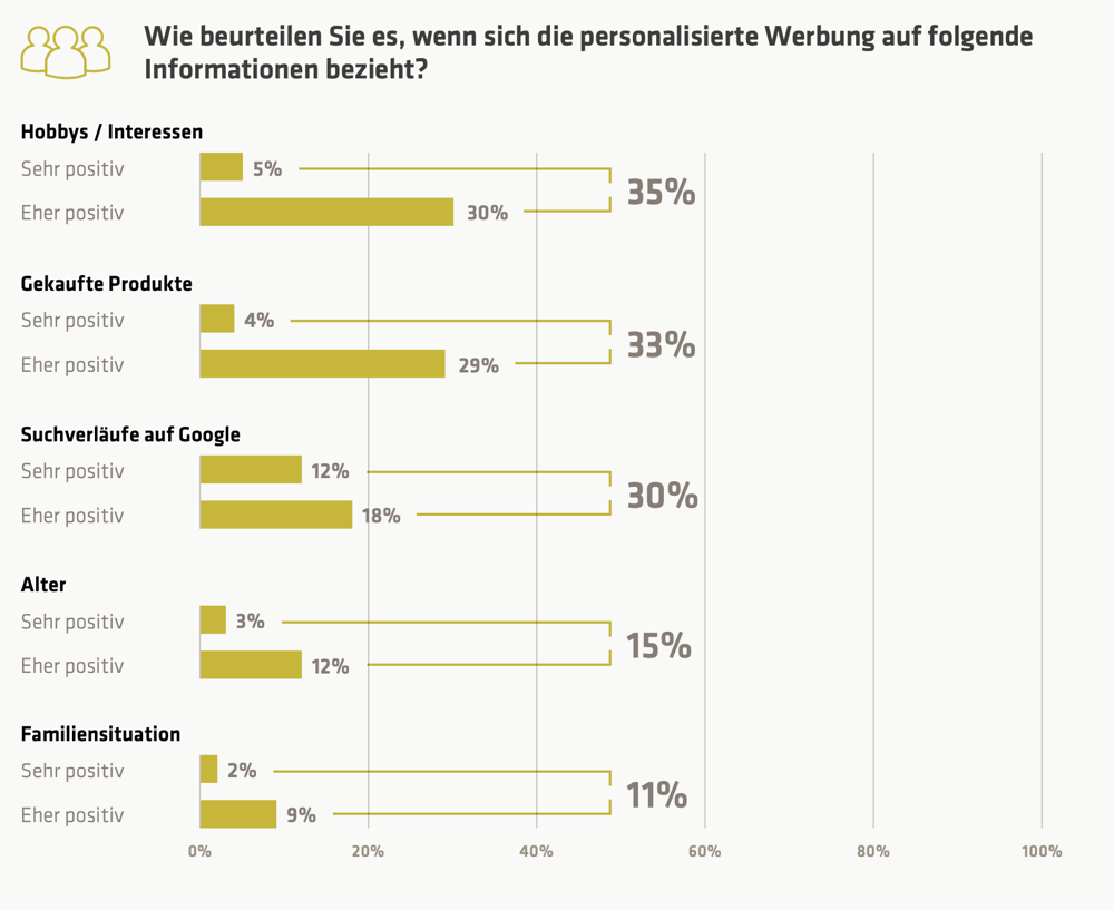 Die Studienergebnisse zeigen deutlich, dass Personalisierung nicht „zu persönlich“ werden darf. (Copyright: adesso)