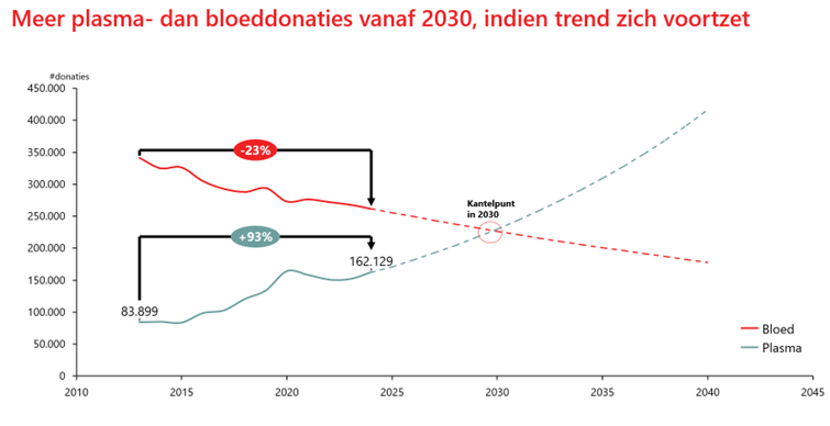 25.000 extra plasmadonoren gezocht tegen 2029 om versneld onafhankelijk te worden van buitenland