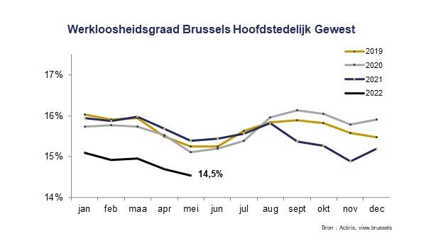 Werkloosheidsgraad Brussel - mei 2022