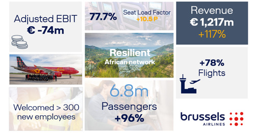 Brussels Airlines improves full year results 2022 by 115 million euro