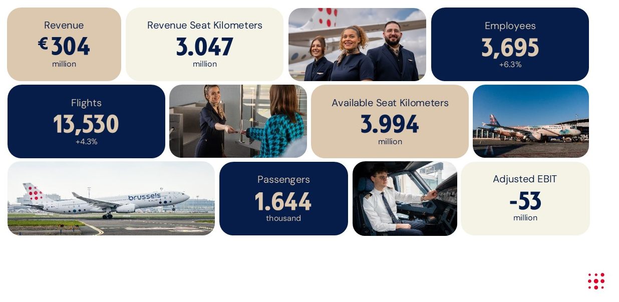 Brussels Airlines improves results in first quarter 2025, despite challenges