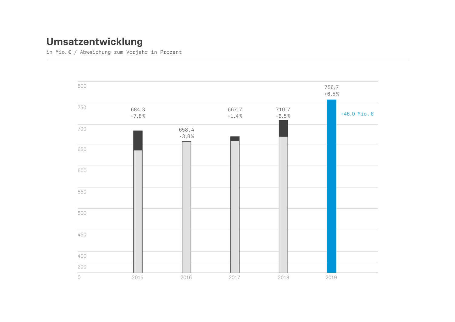 Umsatzentwicklung 2015-2019