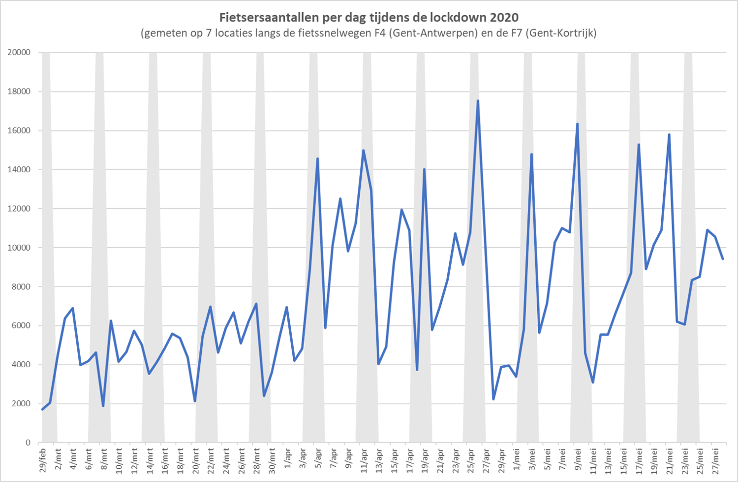 Fietsersaantallen per dag tijdens de lockdown