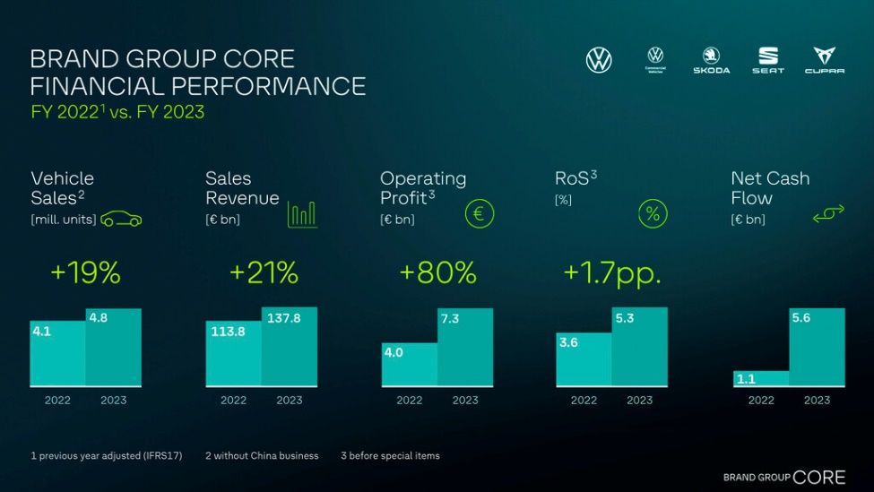 Focus on rigorous cost discipline and profitability in the Brand Group Core.