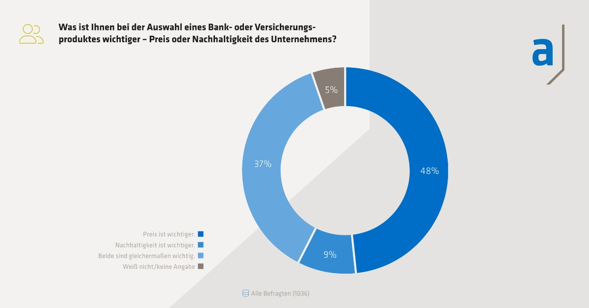 Wichtigkeit von Preis/Nachhaltigkeit bei der Auswahl eines Bank- oder Versicherungsunternehmen.