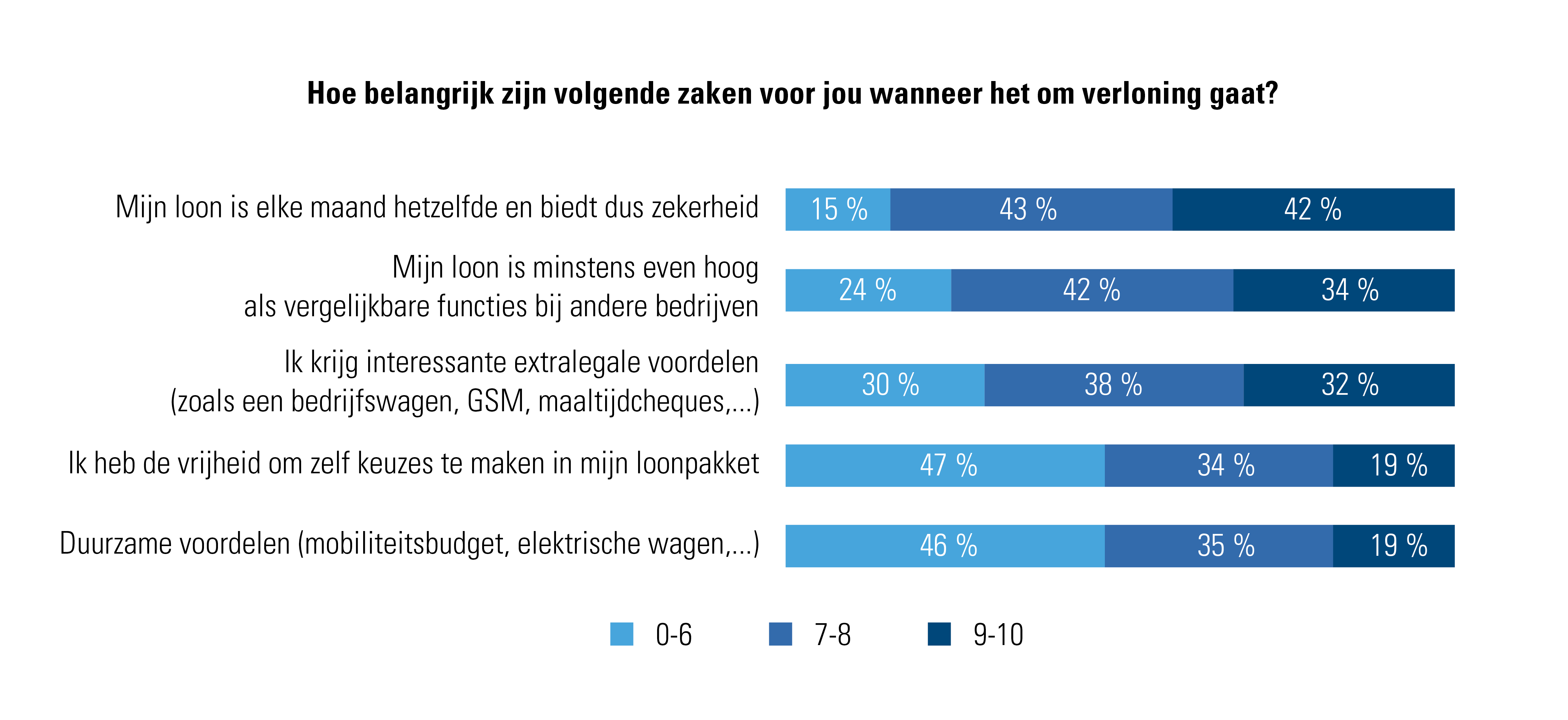 Figuur 2: Welke zaken zijn belangrijk als het over verloning gaat? Werknemersbevraging 2024 Acerta/Indiville