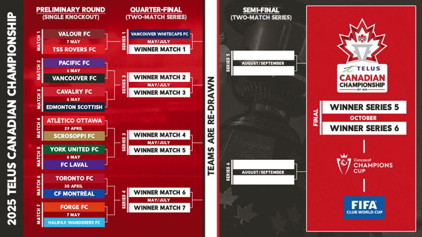 2025 TELUS Canadian Championship Preliminary Round Schedule Announced