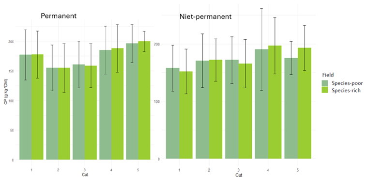 Figuur3: Fluctuaties in het ruwe eiwitgehalte op de y-as (eenheid is g/kg droge stof) gedurende het jaar, weergegeven over 5 snedes op de x-as. ​
Links is permanent grasland, rechts zijn vers aangelegde percelen en dus niet-permanent grasland.