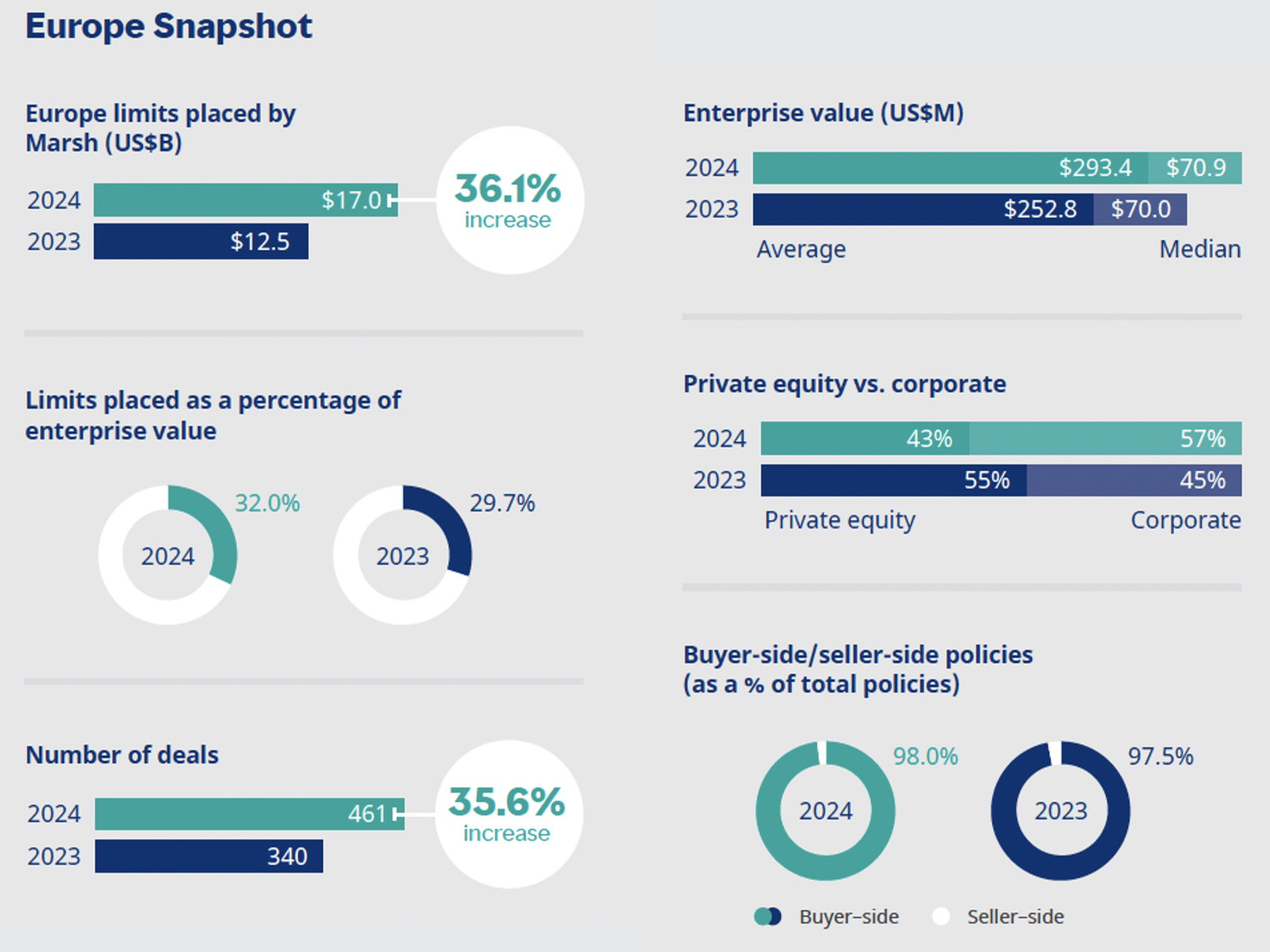 Marsh reports significant growth in global transactional risk insurance market in 2024 