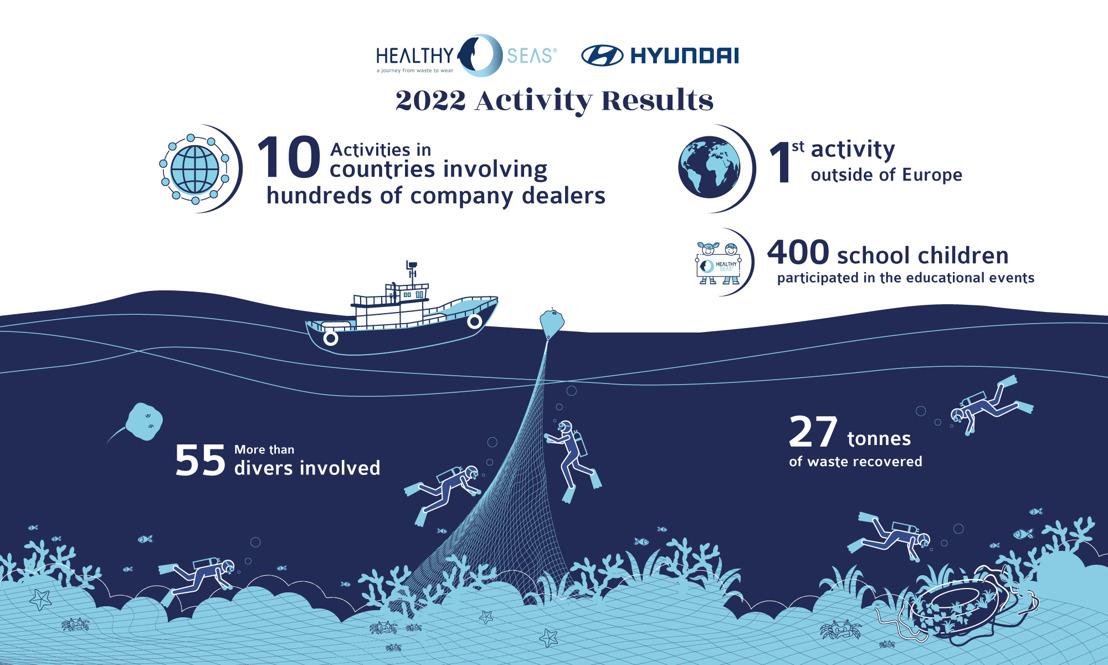 Hyundai und Healthy Seas feiern zwei Jahre nachhaltige Partnerschaft