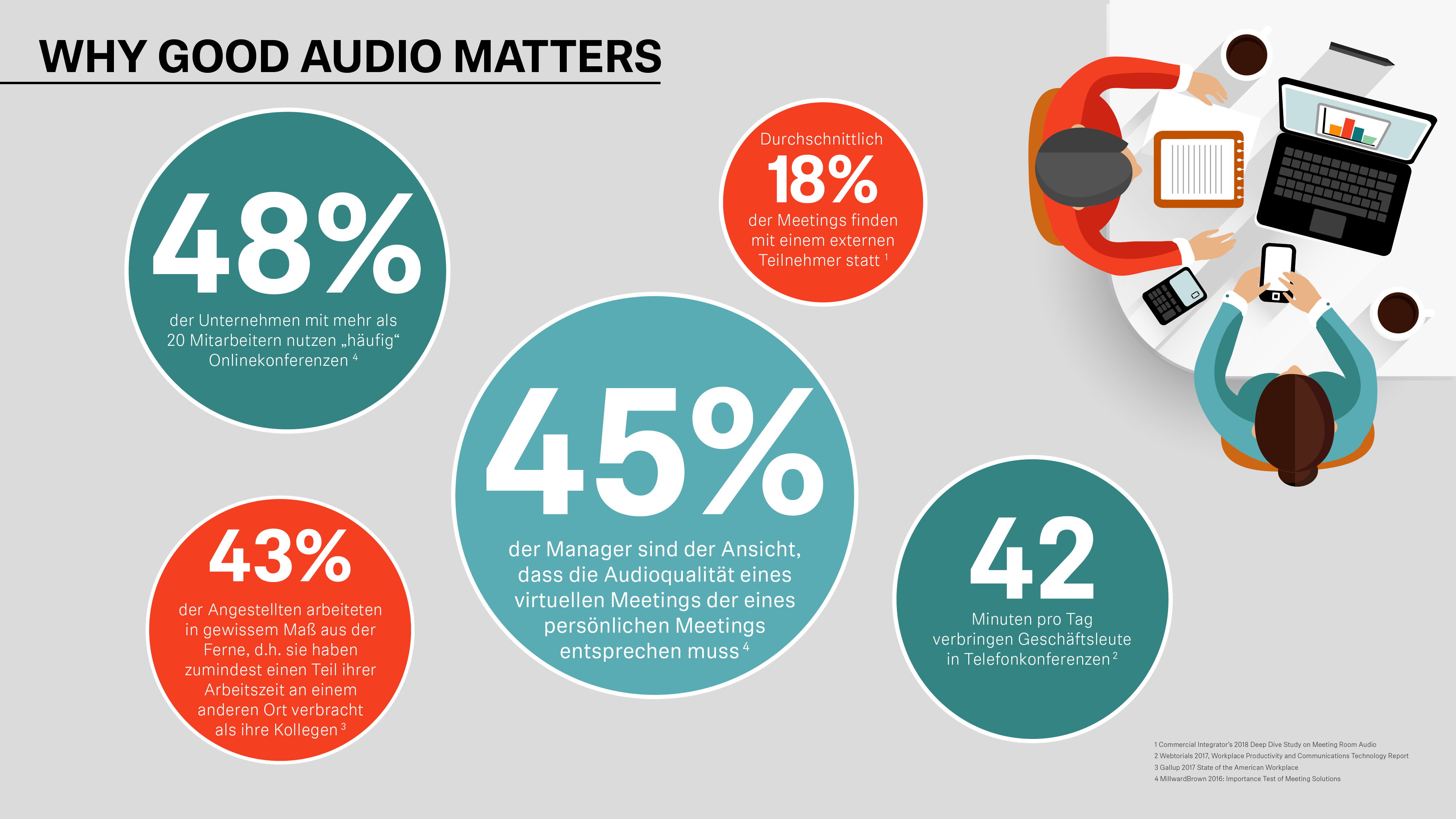 Verschiedene Studien unterstreichen die Bedeutung einer hohen Audioqualität für eine effektive Geschäftskommunikation in modernen Arbeitsumgebungen