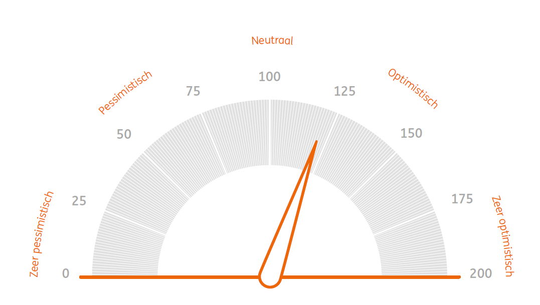 ING Beleggersbarometer Oktober