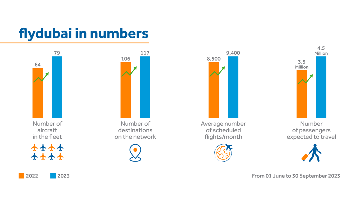 flydubai in numbers