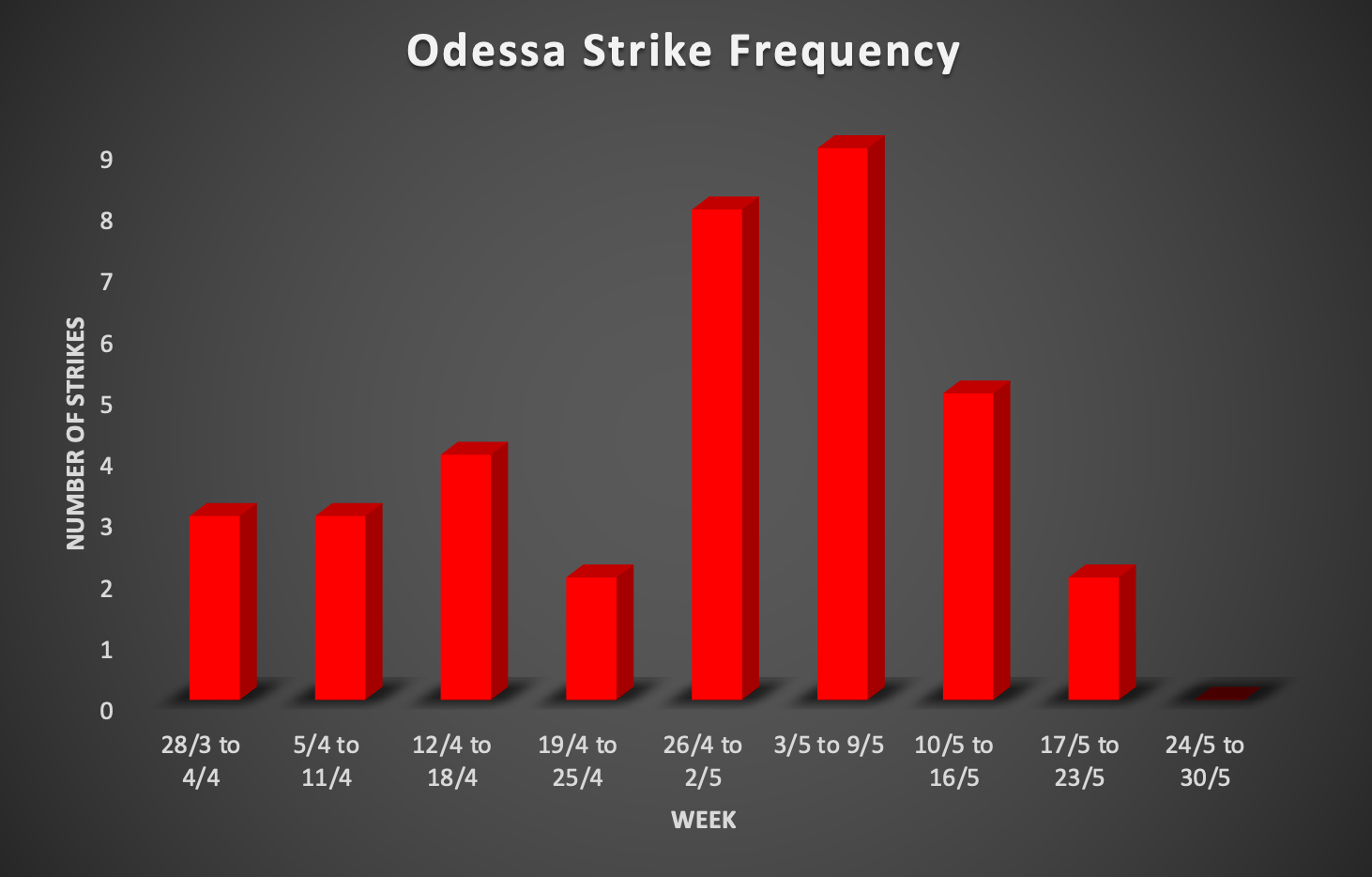 Figure 1. Table showing frequency of strikes on Odessa 