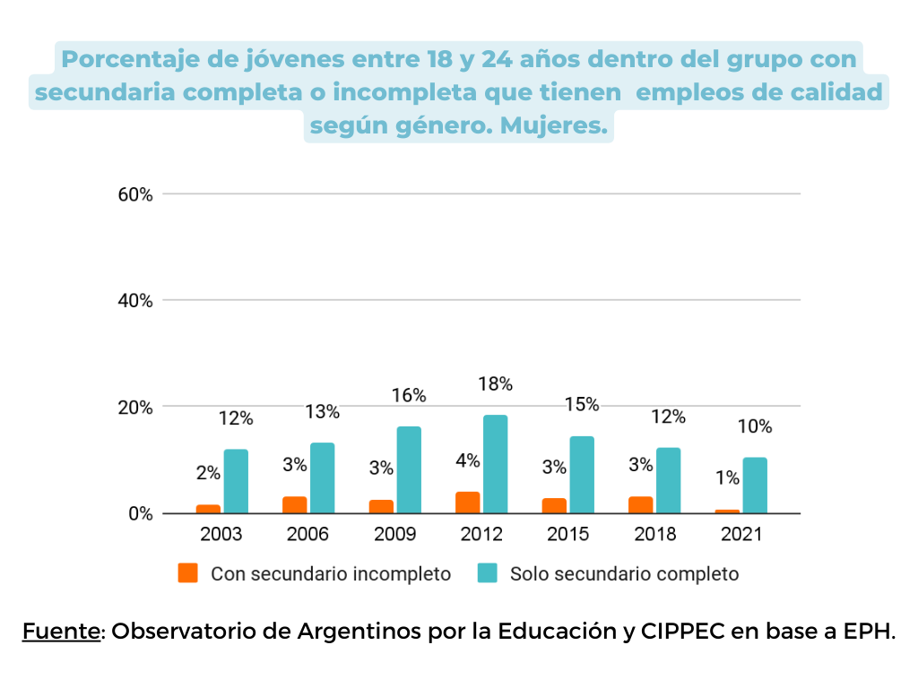 G8.a. Porcentaje de jóvenes entre 18 y 24 años dentro del grupo con secundaria completa o incompleta que tienen empleos de calidad según género. Mujeres