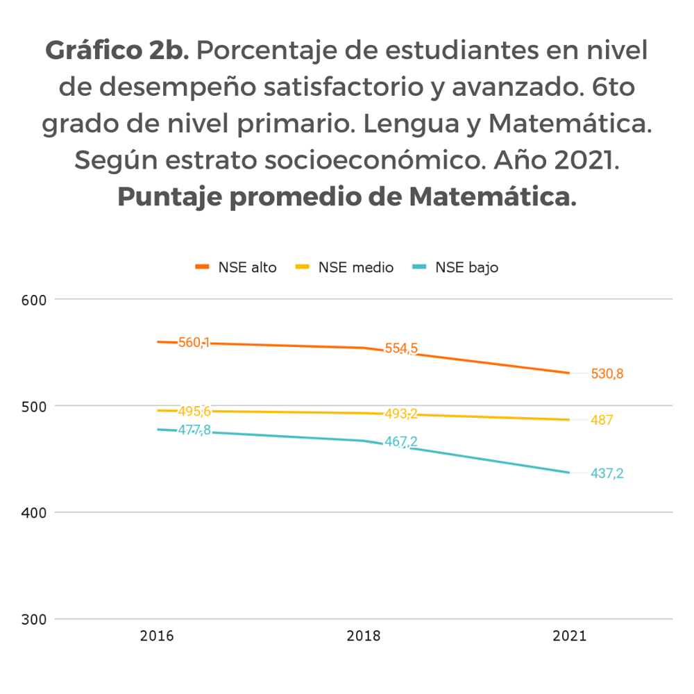 Gráfico 2b. Porcentaje de estudiantes en nivel
de desempeño satisfactorio y avanzado. 6to
grado de nivel primario. Lengua y Matemática.
Según estrato socioeconómico. Año 2021.
Puntaje promedio de Matemática. Gráfico 2b. Porcentaje de estudiantes en nivel
de desempeño satisfactorio y avanzado. 6to
grado de nivel primario. Lengua y Matemática.
Según estrato socioeconómico. Año 2021.
Puntaje promedio de Matemática.