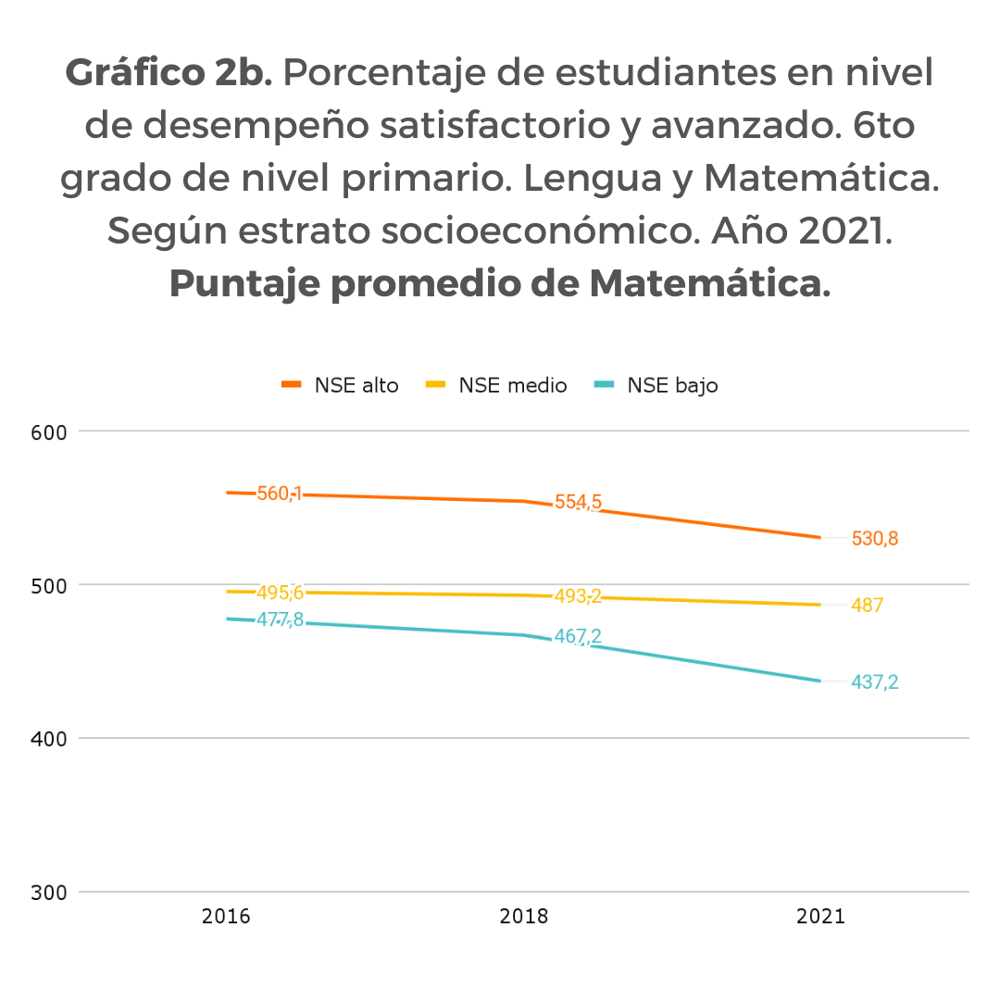 Gráfico 2b. Porcentaje de estudiantes en nivel
de desempeño satisfactorio y avanzado. 6to
grado de nivel primario. Lengua y Matemática.
Según estrato socioeconómico. Año 2021.
Puntaje promedio de Matemática.