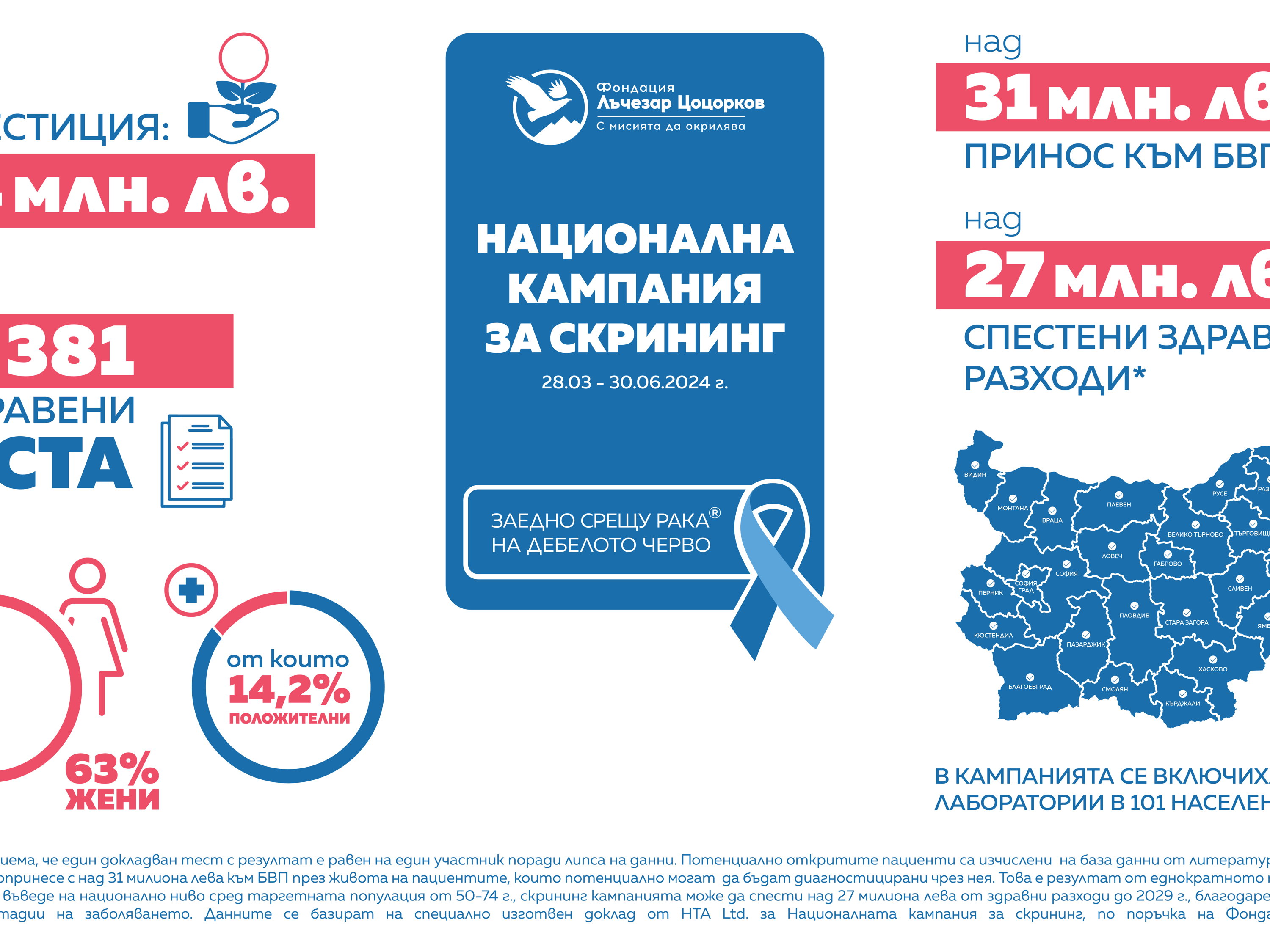 Над 93 000 направени скринингови теста отчете първата по рода си Национална кампания за рака на дебелото черво