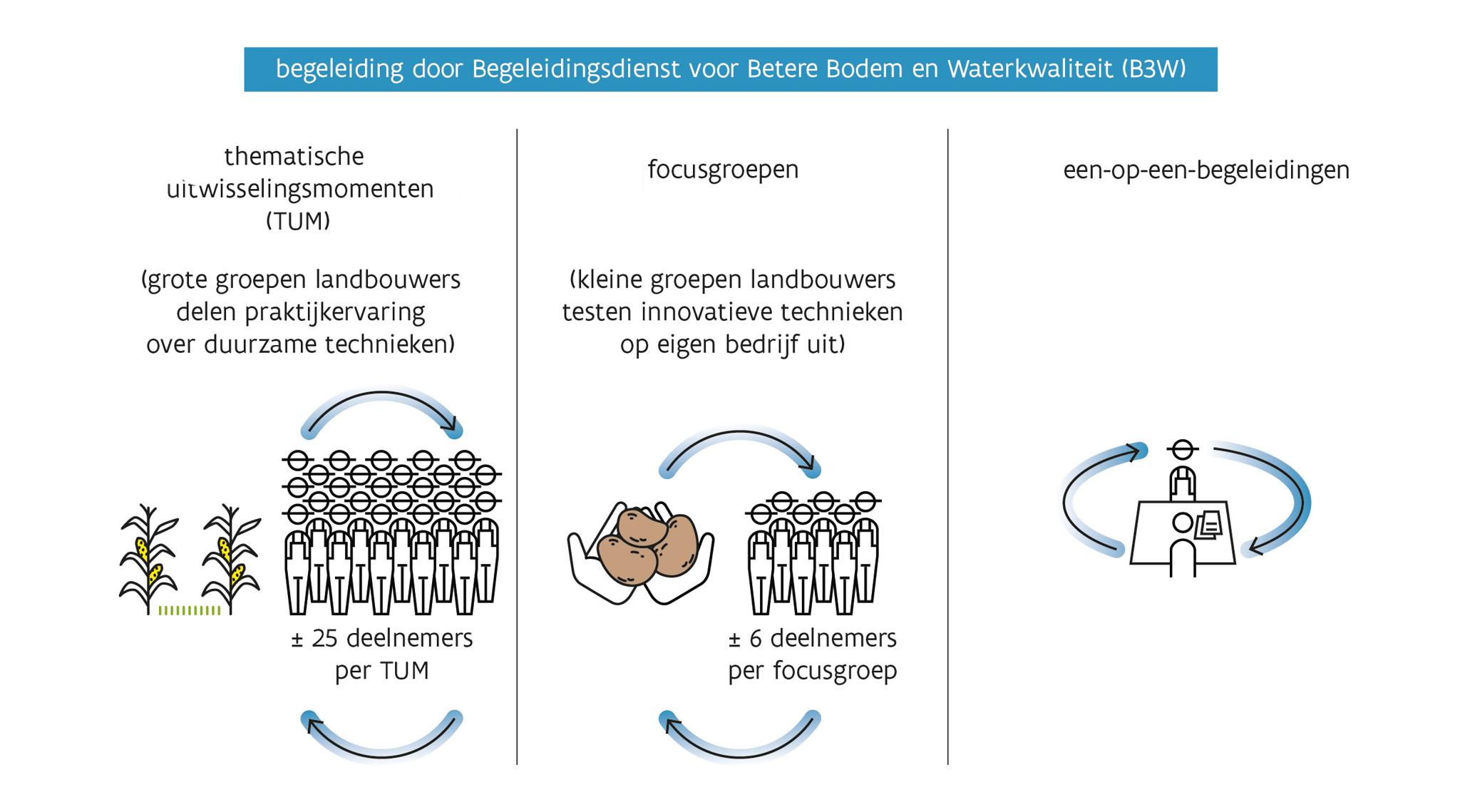 “Om goede praktijken ingang te doen vinden, werken we met 3 activiteiten."