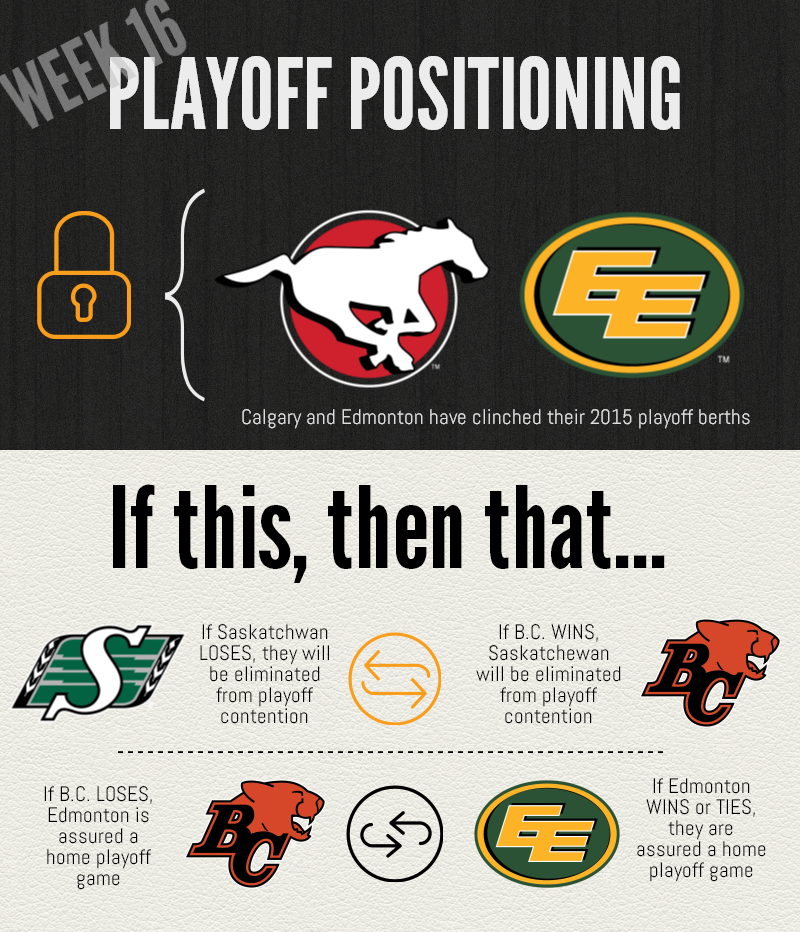 2015 playoff scenarios through Week 16: West Division