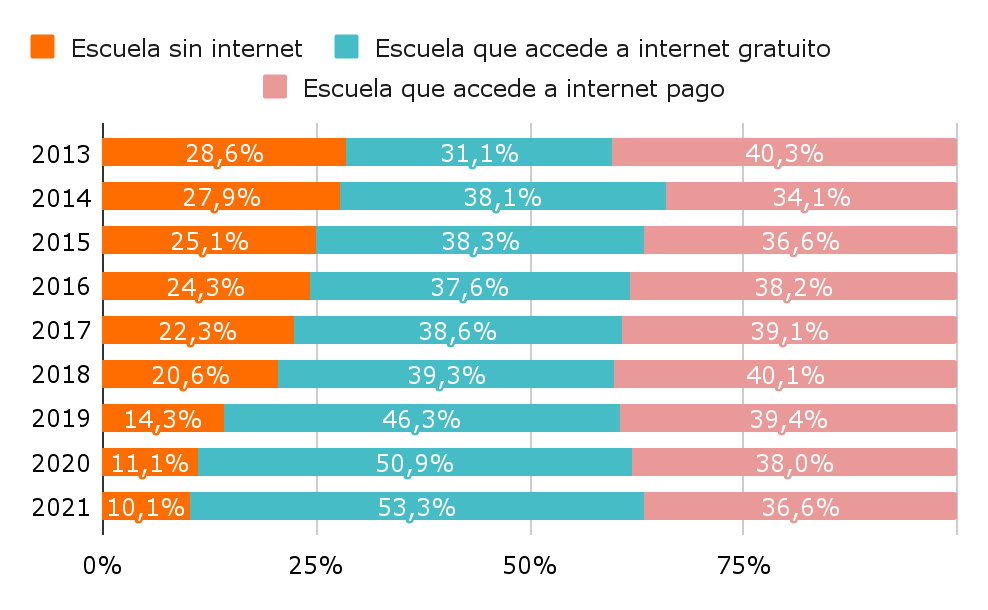 Gráfico 1. Proporción de matrícula según existencia y tipo de acceso a la conectividad en la escuela. Argentina, 2013-2021 Gráfico 1. Proporción de matrícula según existencia y tipo de acceso a la conectividad en la escuela. Argentina, 2013-2021