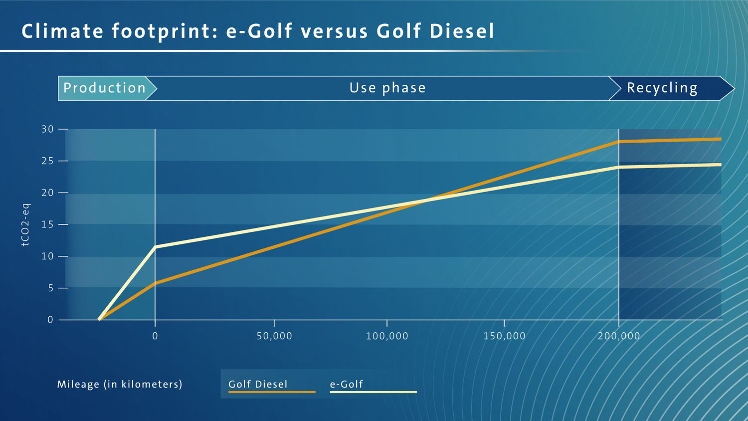 Comparación de la huella de carbono del e-Golf y Golf diesel: El e-Golf tiene un mejor equilibrio de CO2 después de aproximadamente 125,000 kilómetros