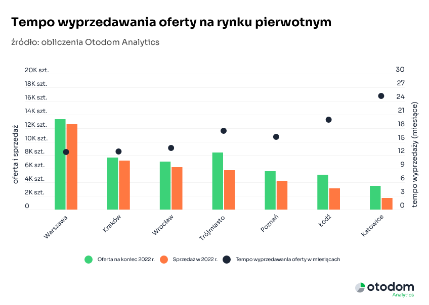 Źródło: dane Otodom Analytics