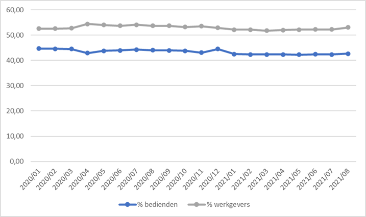 Percentage werkgevers & percentage bedienden dat woonwerkvergoeding biedt/ontvangt Percentage werkgevers & percentage bedienden dat woonwerkvergoeding biedt/ontvangt