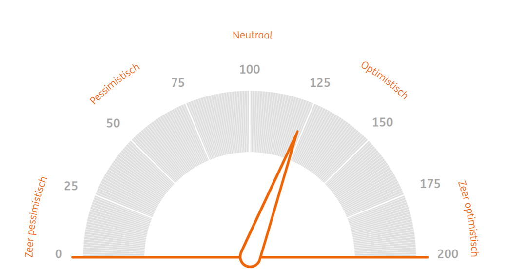 ING Beleggersbarometer juli