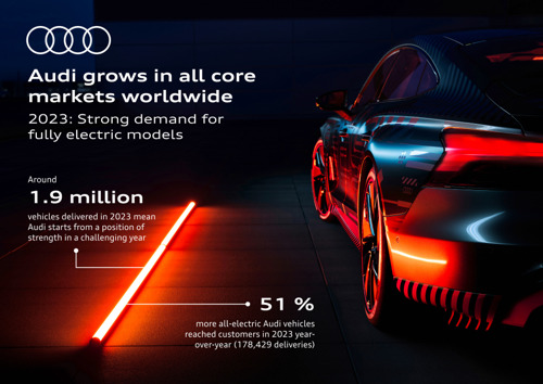 Audi leverde in 2023 ongeveer 1,9 miljoen auto's af en begint een ambitieus jaar vanuit een sterke positie