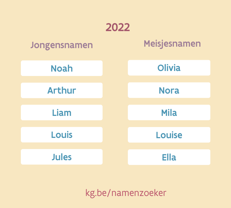De top vijf van populaire voornamen van 2022 (Bron: Opgroeien)